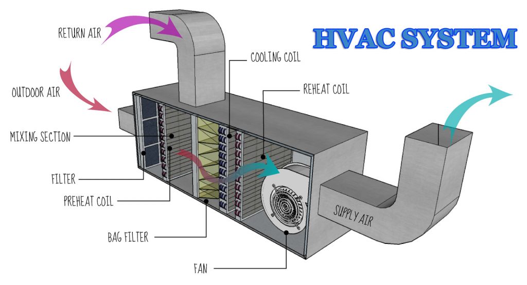 Understanding Industrial HVAC Systems