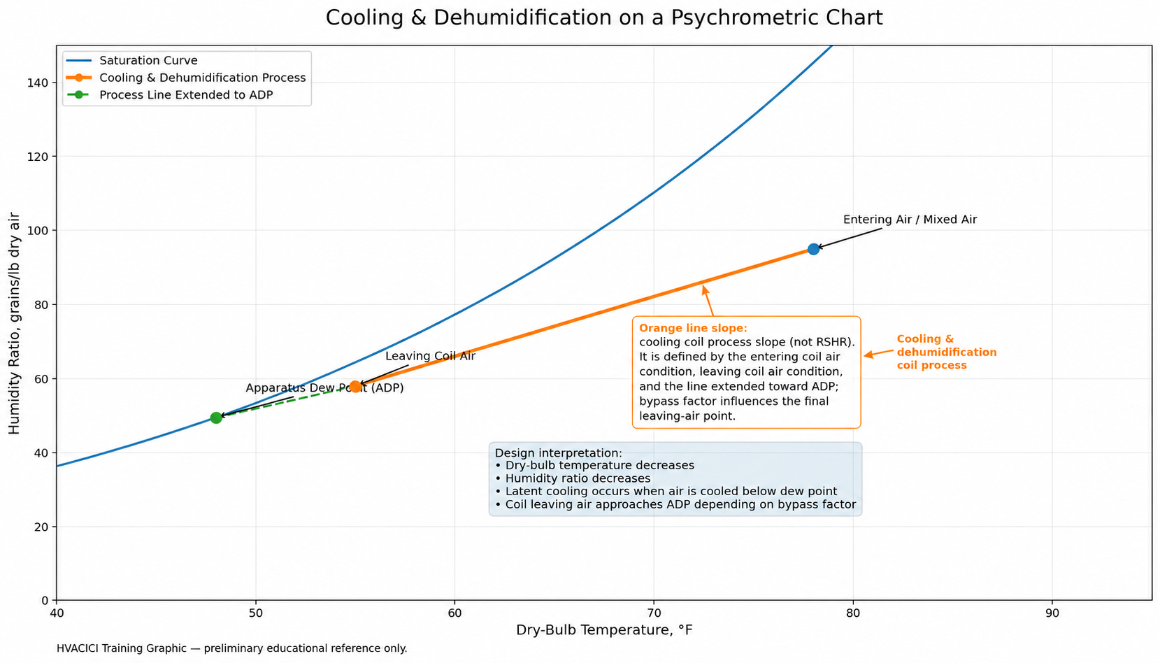 Cooling and dehumidification process on psychrometric chart