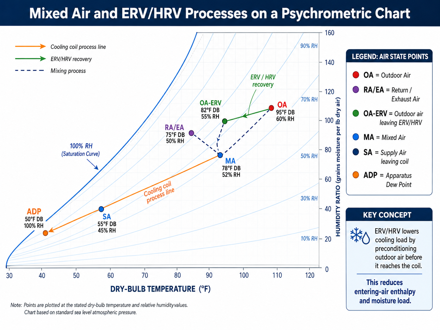 Psychrometric chart showing outdoor air, return air, mixed air, and ERV or HRV process line
