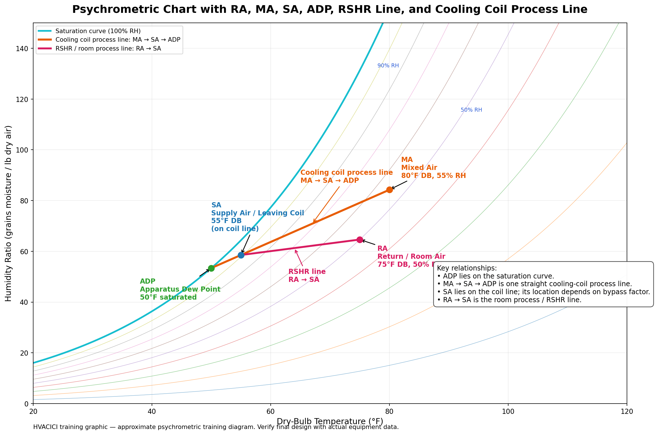 Psychrometric chart showing room sensible heat ratio line, cooling coil process line, supply air, mixed air, return air, and ADP